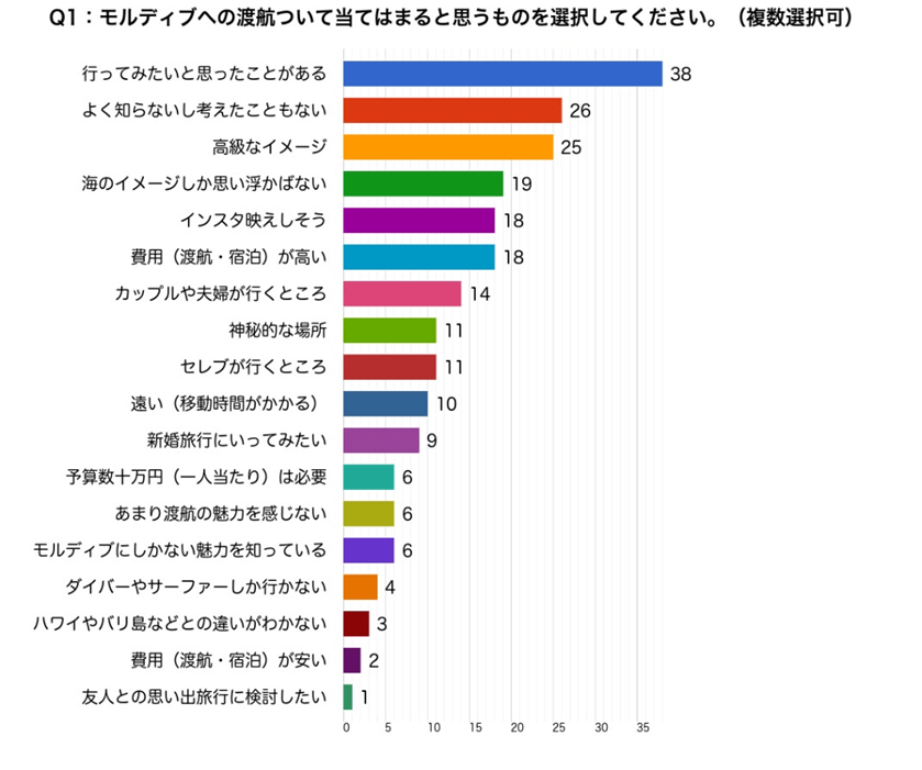 アンケート　モルディブへの渡航について当てはまると思うものを選択してください