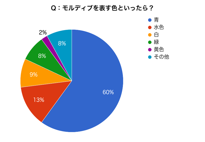 アンケート　モルディブを表す色といったら？